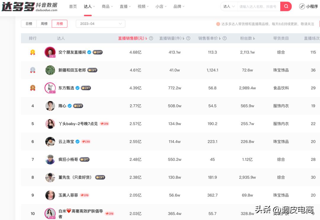 东方甄选抖音直播业绩下滑_抖音直播带货TOP10榜单分析_快手带货榜单在哪看啊