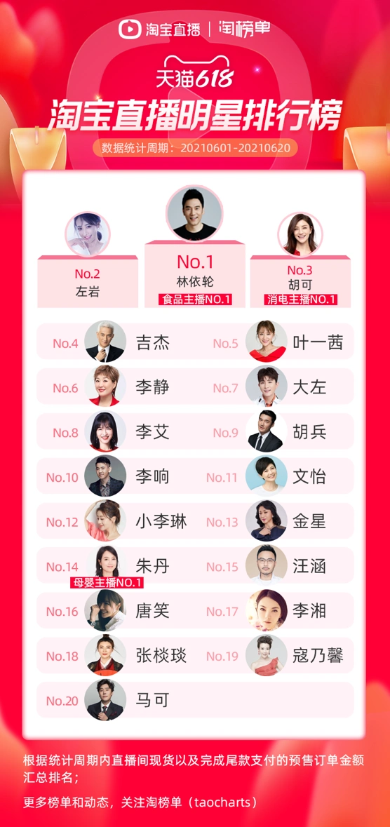 明星直播带货排行榜_直播带货名人有哪些_林依轮直播带货表现
