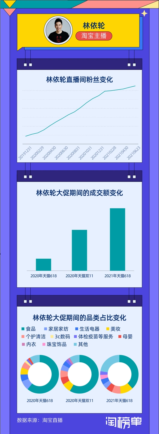 明星直播带货排行榜_林依轮直播带货表现_直播带货名人有哪些