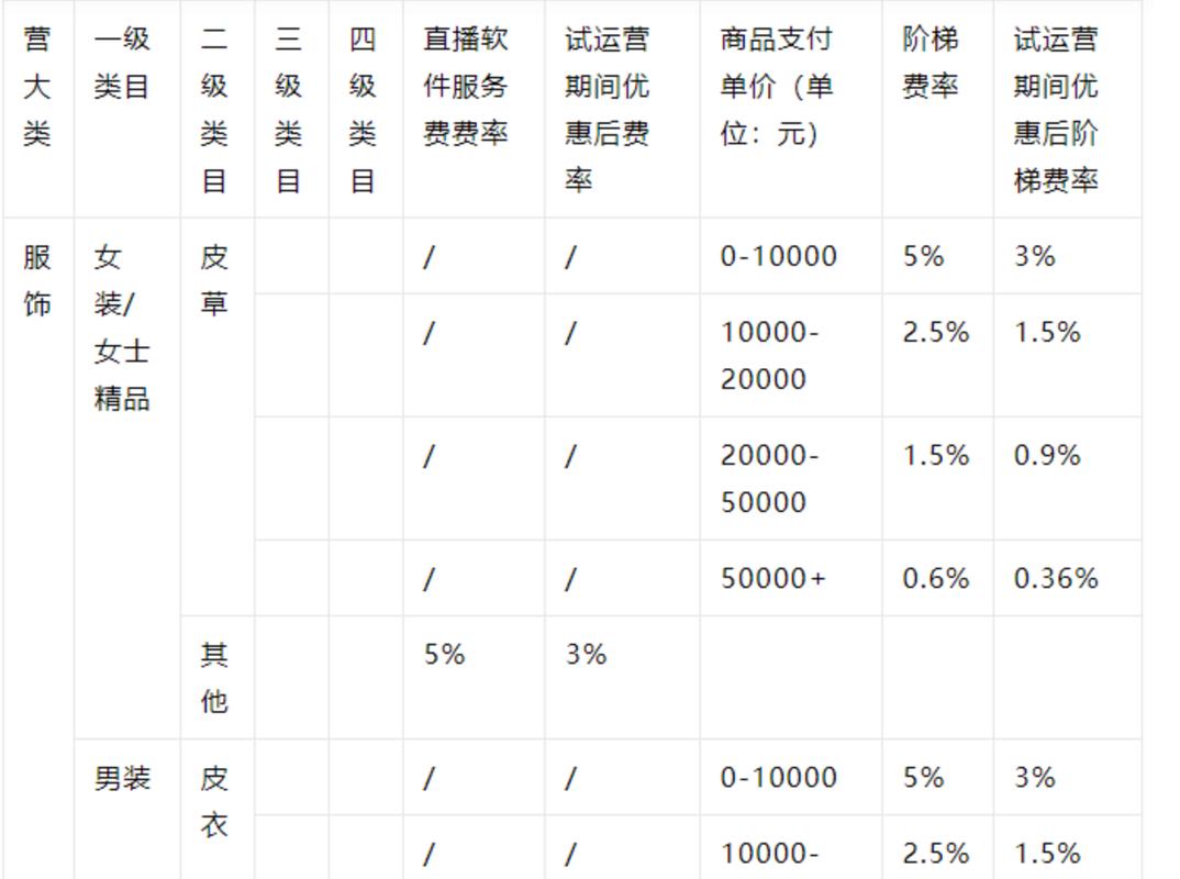 快手直播带货扣点解析：技术服务费怎么算？不同类目费率差异大