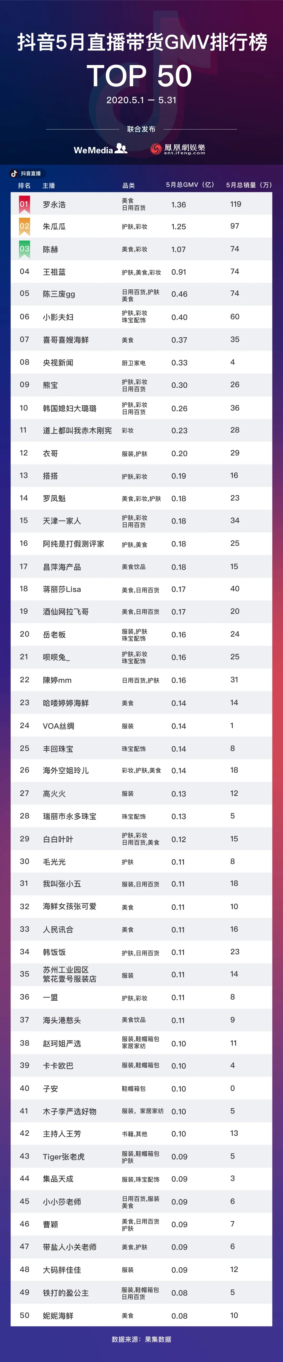 直播电商主播GMV月榜top50_抖音排名前50网红_淘宝直播主播生态分析