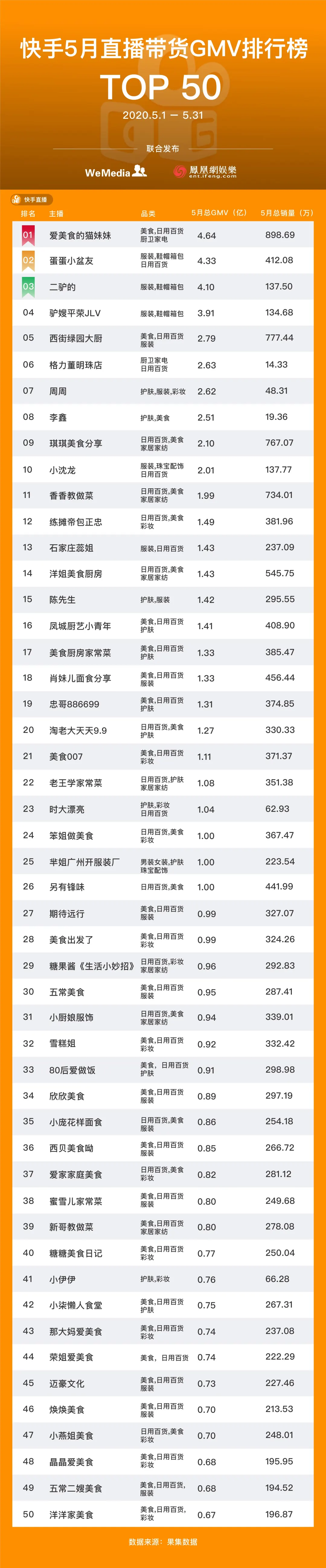 抖音排名前50网红_直播电商主播GMV月榜top50_淘宝直播主播生态分析
