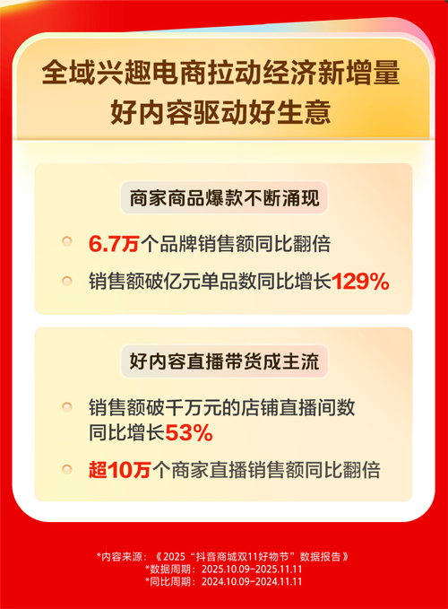 2025抖音双11战报出炉:6.7万品牌销售翻倍,中小达人贡献超八成