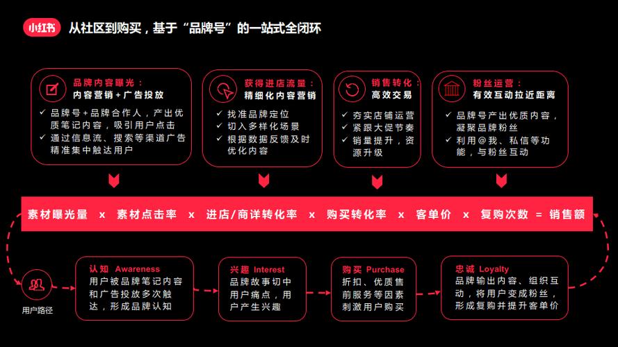 小红书电商模式解析：内容+社交如何驱动消费？打造完整购买闭环