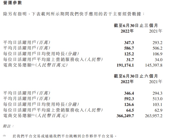 快手2022年第二季度业绩报告_快手2022年半年度财报数据_快手团购带货能赚钱吗知乎
