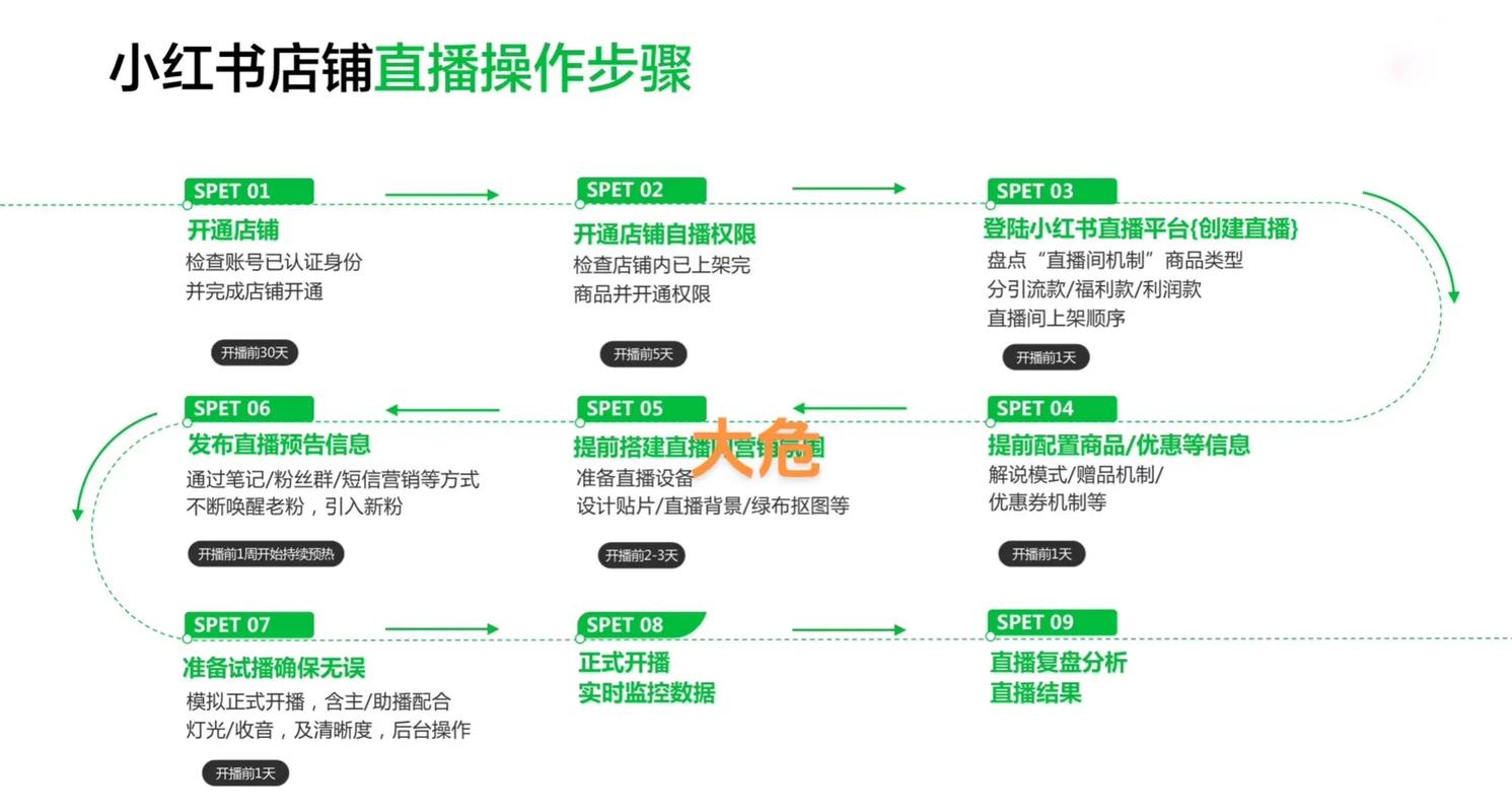 小红书开店要求？直播权限、规范与预告，开店条件全解析