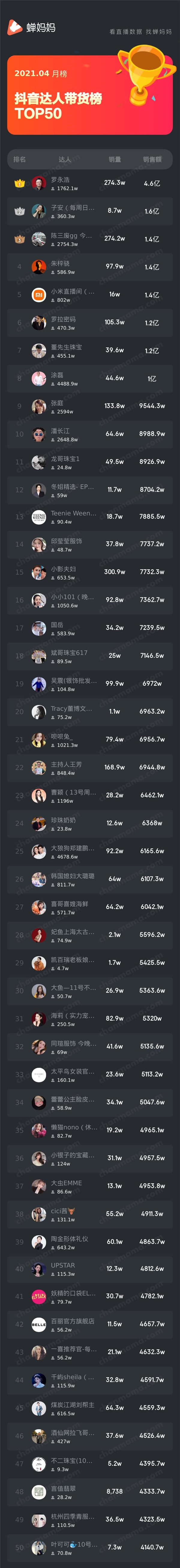 抖音带货主播排名_抖音最火的带货主播排名_罗永浩带货成绩分析