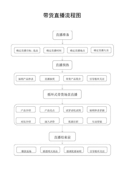 新手直播卖衣服全流程，从预热到带货转化一篇讲透