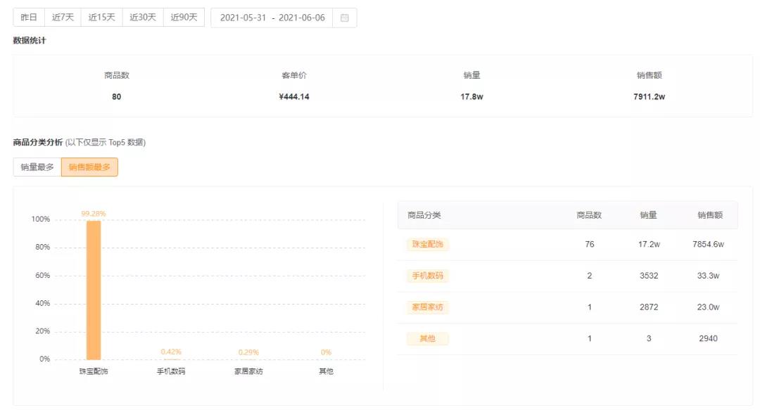 飞瓜快数 快手直播带货达人排行榜 直播商品数直播销售额_快手直播带货记录排行
